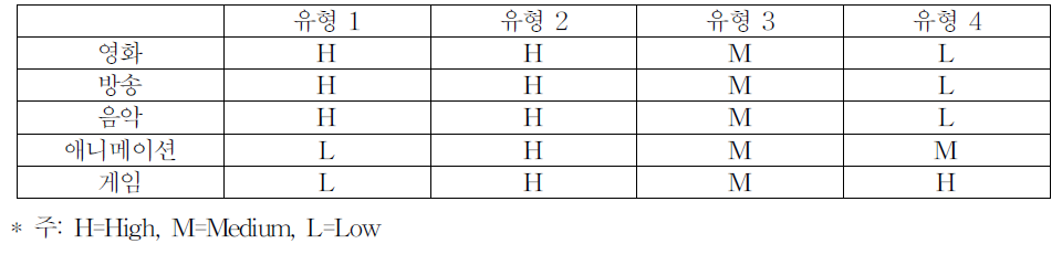 업종별 인력유형의 중요성 평가