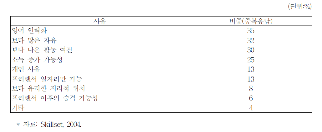 영국 문화콘텐츠산업에서의 프리랜서 활동 이유