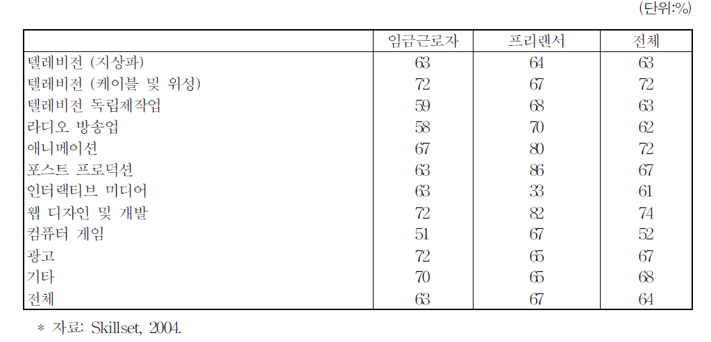 영국 문화콘텐츠산업 취업자의 교육훈련 희망자 비율