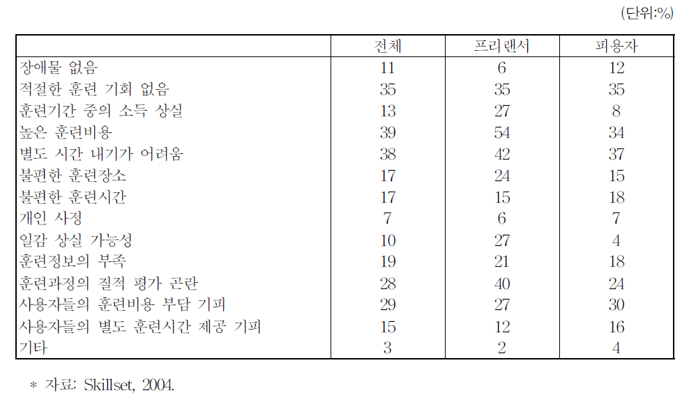 교육훈련에 대한 장애물