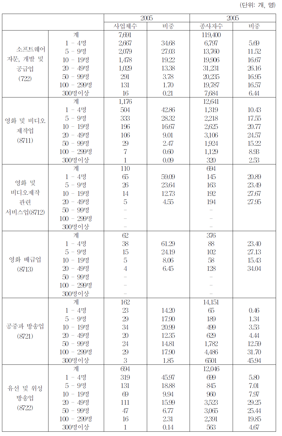 문화콘텐츠산업(게임,영화,방송)사업체수 및 종사자수