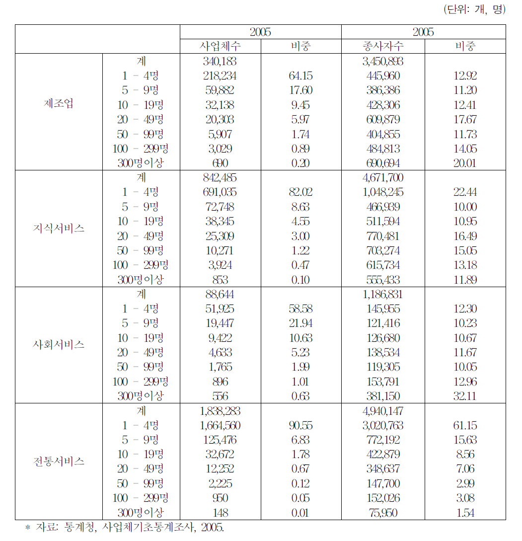 전체 산업의 사업체 규모별 사업체수 및 종사자수