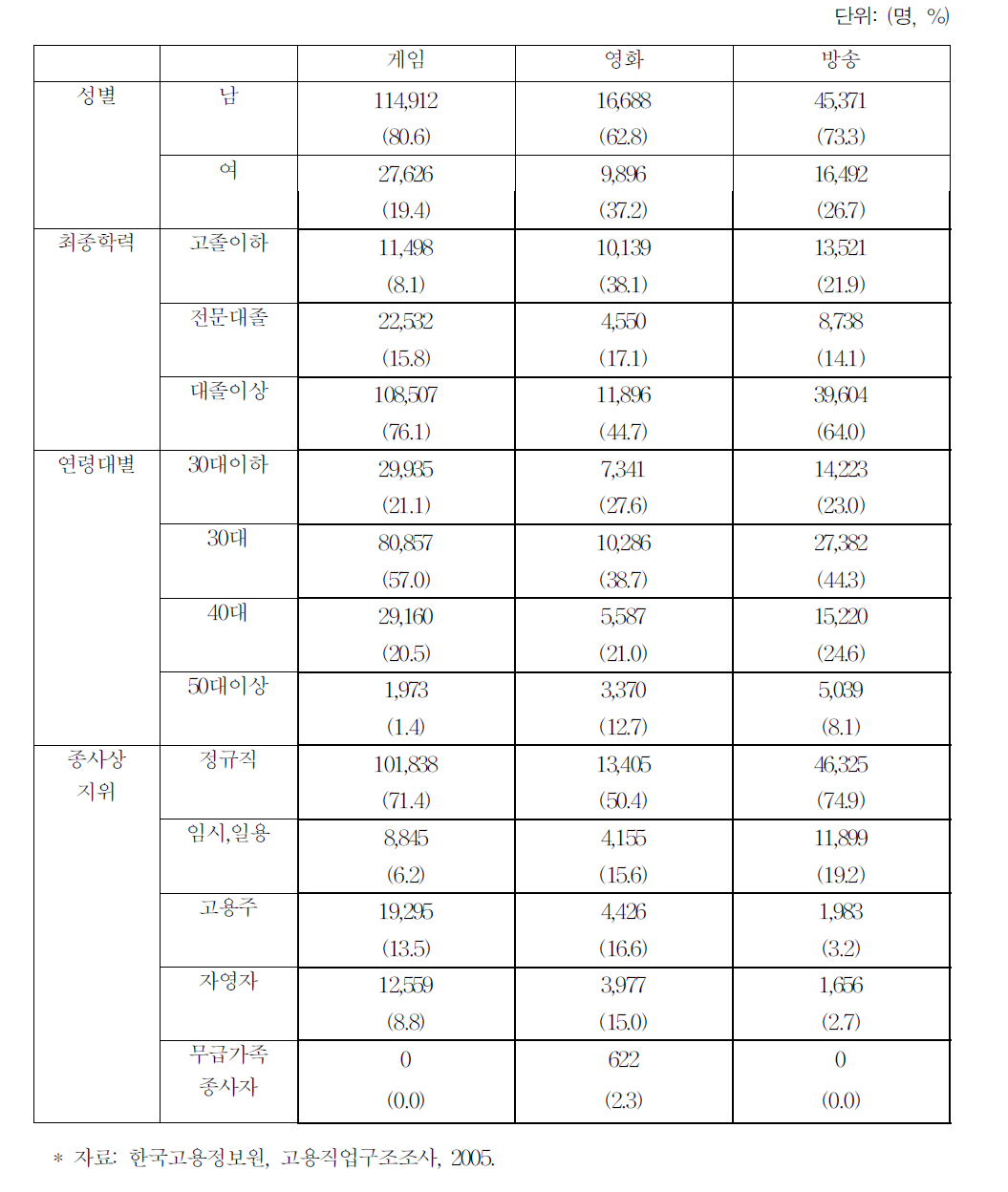 문화콘텐츠산업의 근로자 특성별 분포