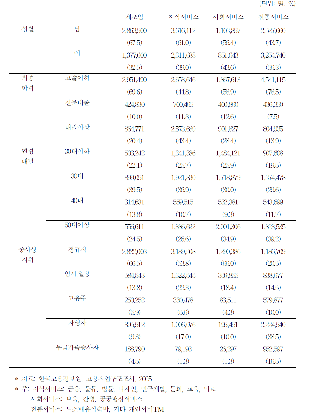 산업별 근로자 특성별 분포