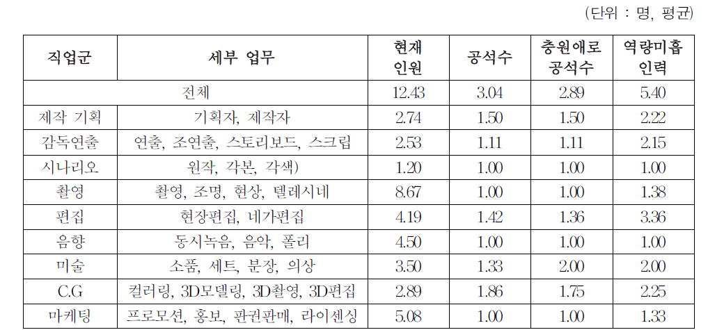 영화산업의 공석현황