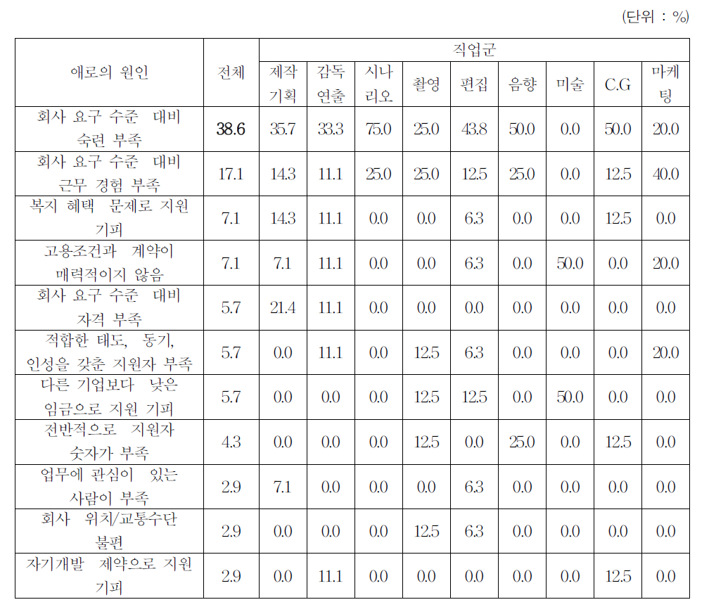 충원애로공석이 있는 직업군에 대한 애로의 원인