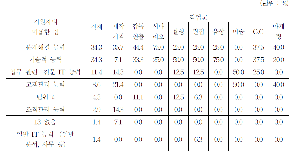 충원애로공석이 있는 직무에 대한 지원자들의 미흡한 점