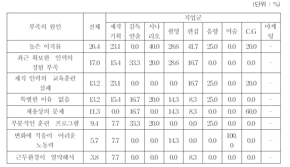 역량 부족의 원인