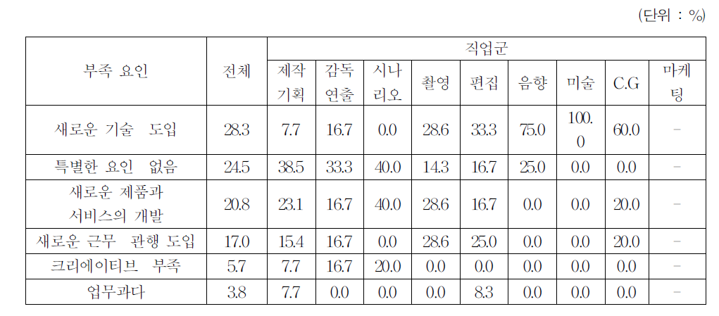 직원의 역량 부족 요인