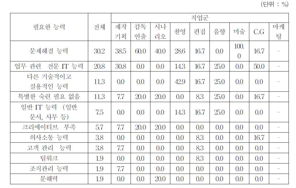 역량 부족 직업에서 개선이 필요한 숙련