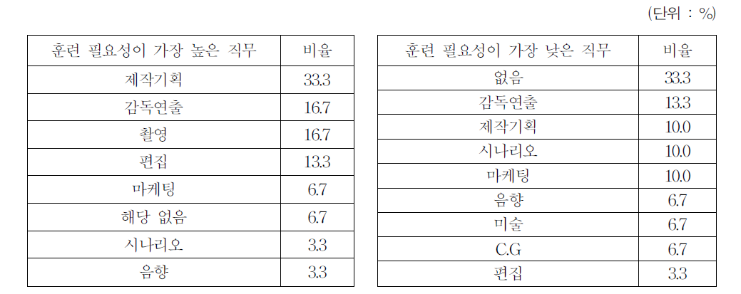 역량 제고를 위한 직무 훈련 실시 필요성