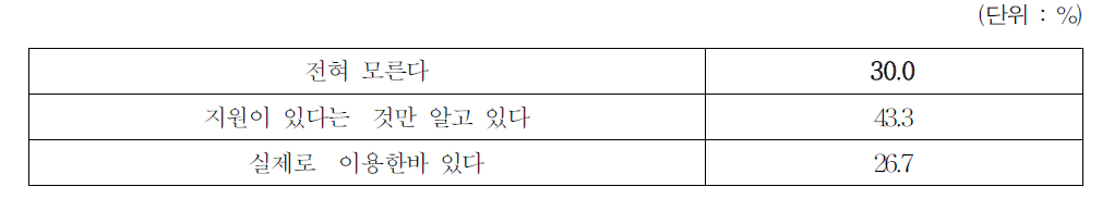 정부의 사내사외 근로자 훈련 지원에 대한 인지정도