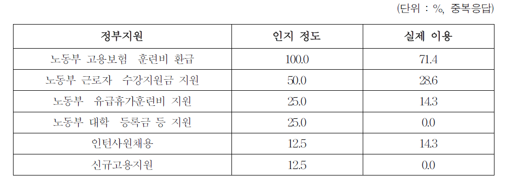 정부 훈련 지원에 대한 인지 내용 및 경험 여부