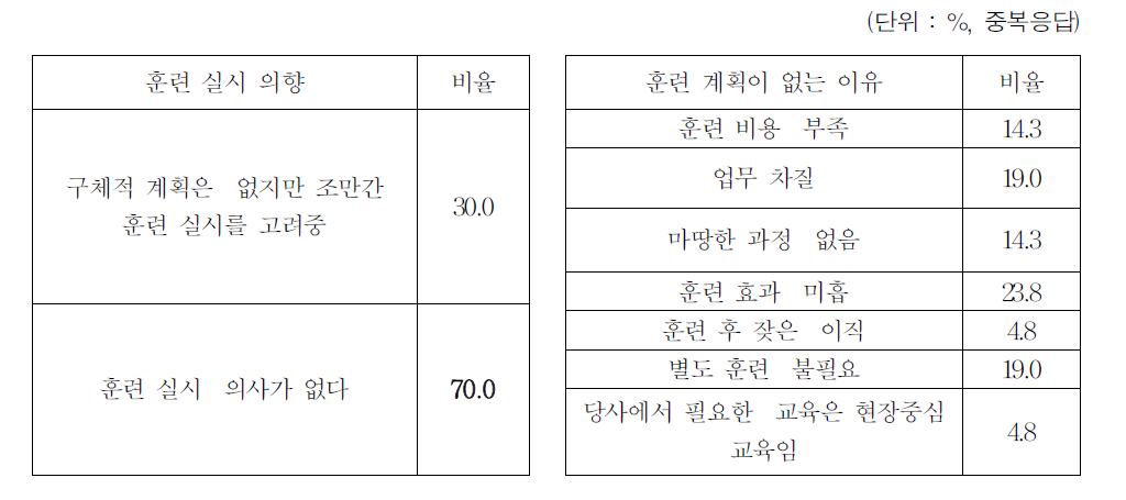 직무 관련 훈련 실시 의향