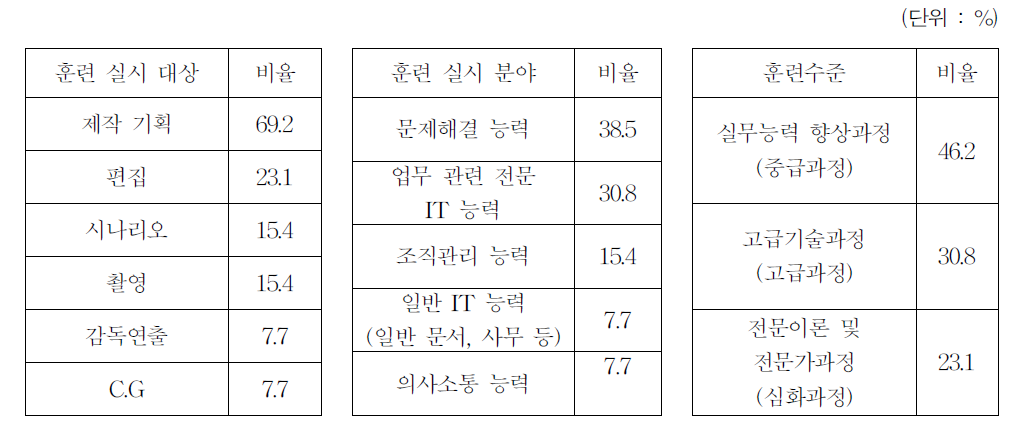 훈련 계획 시 실시 대상과 분야