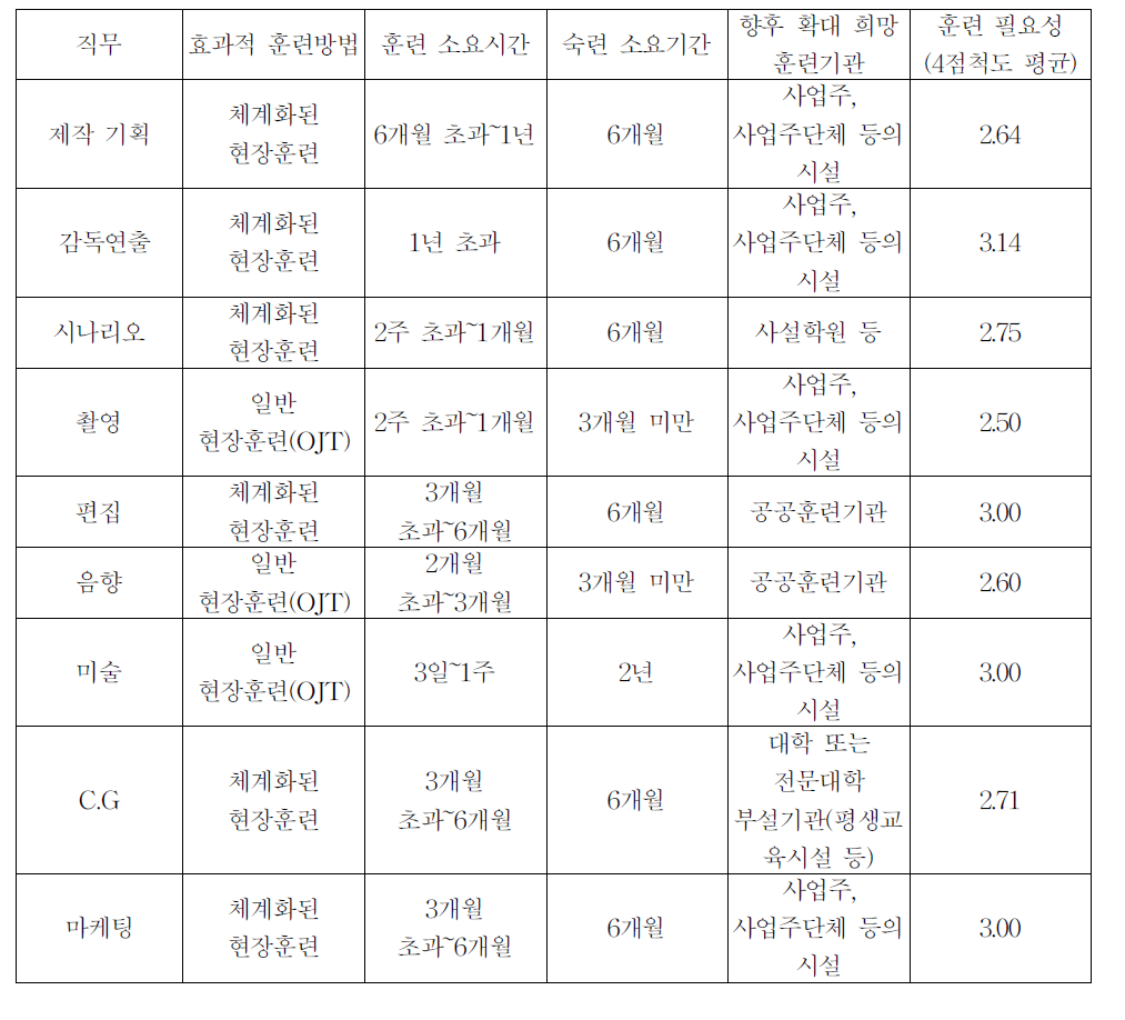 신규 인력의 직무별 효과적인 훈련 방법