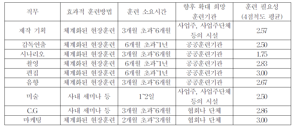 재직 인력의 직무별 효과적인 훈련 방법