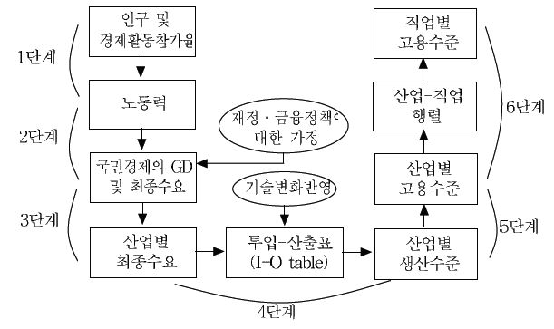 BLS모형의 기본구조와 예측과정