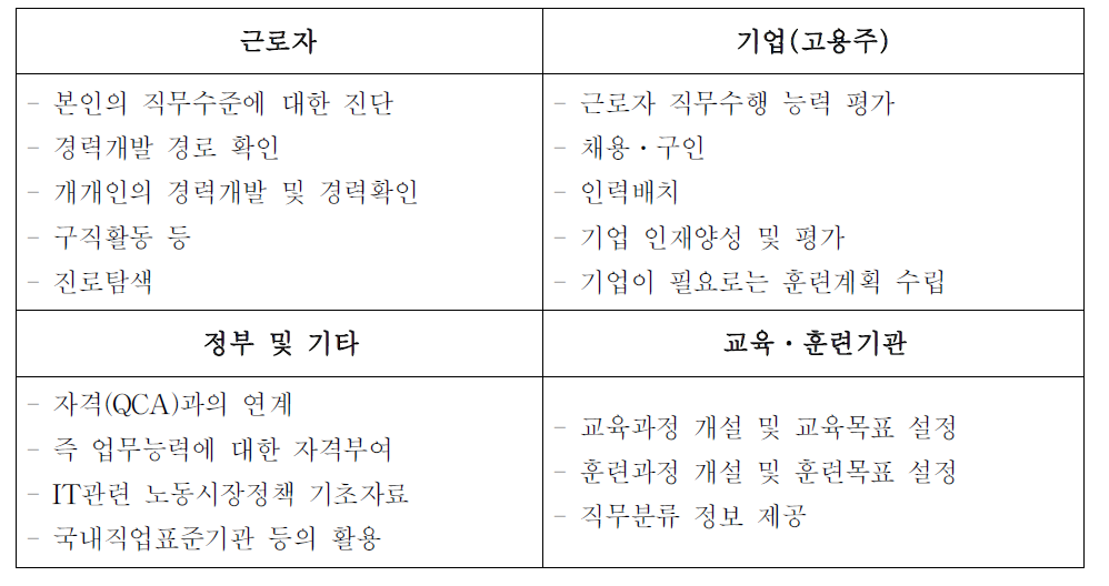 직무체계 활용방안