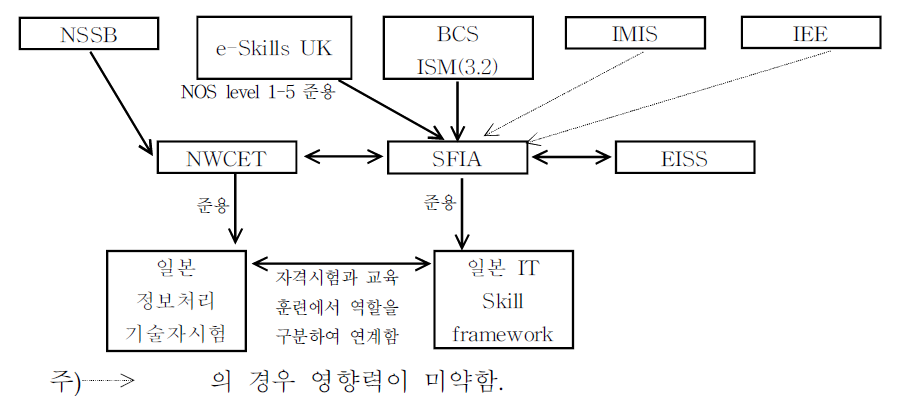 IT분야 관련 분류체계