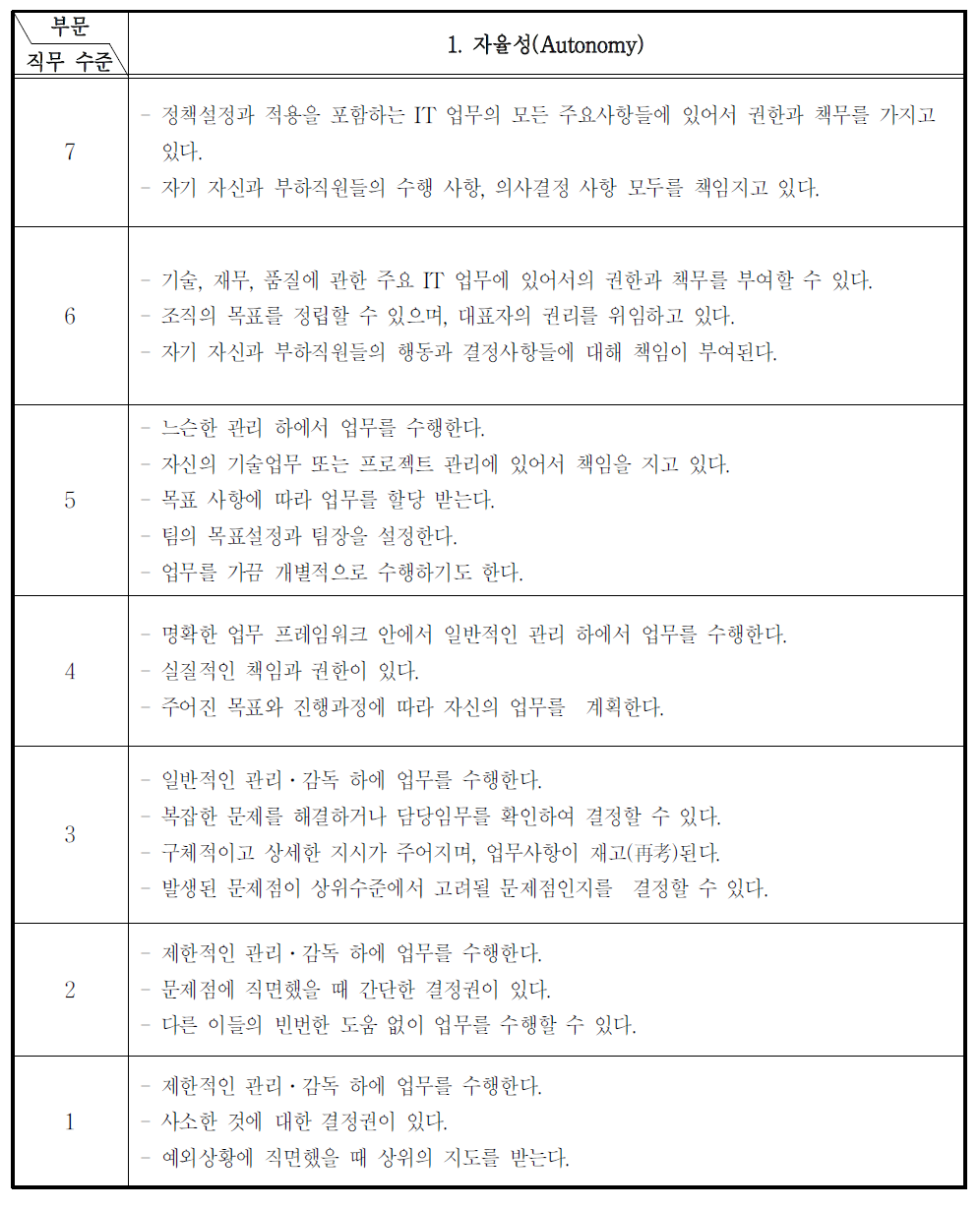 직무수준의 정의(자율성)