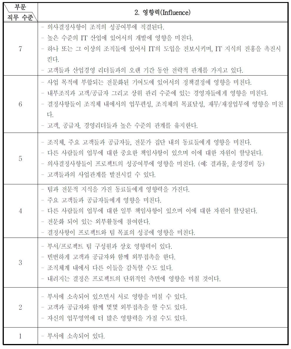 직무수준의 정의(영향력)