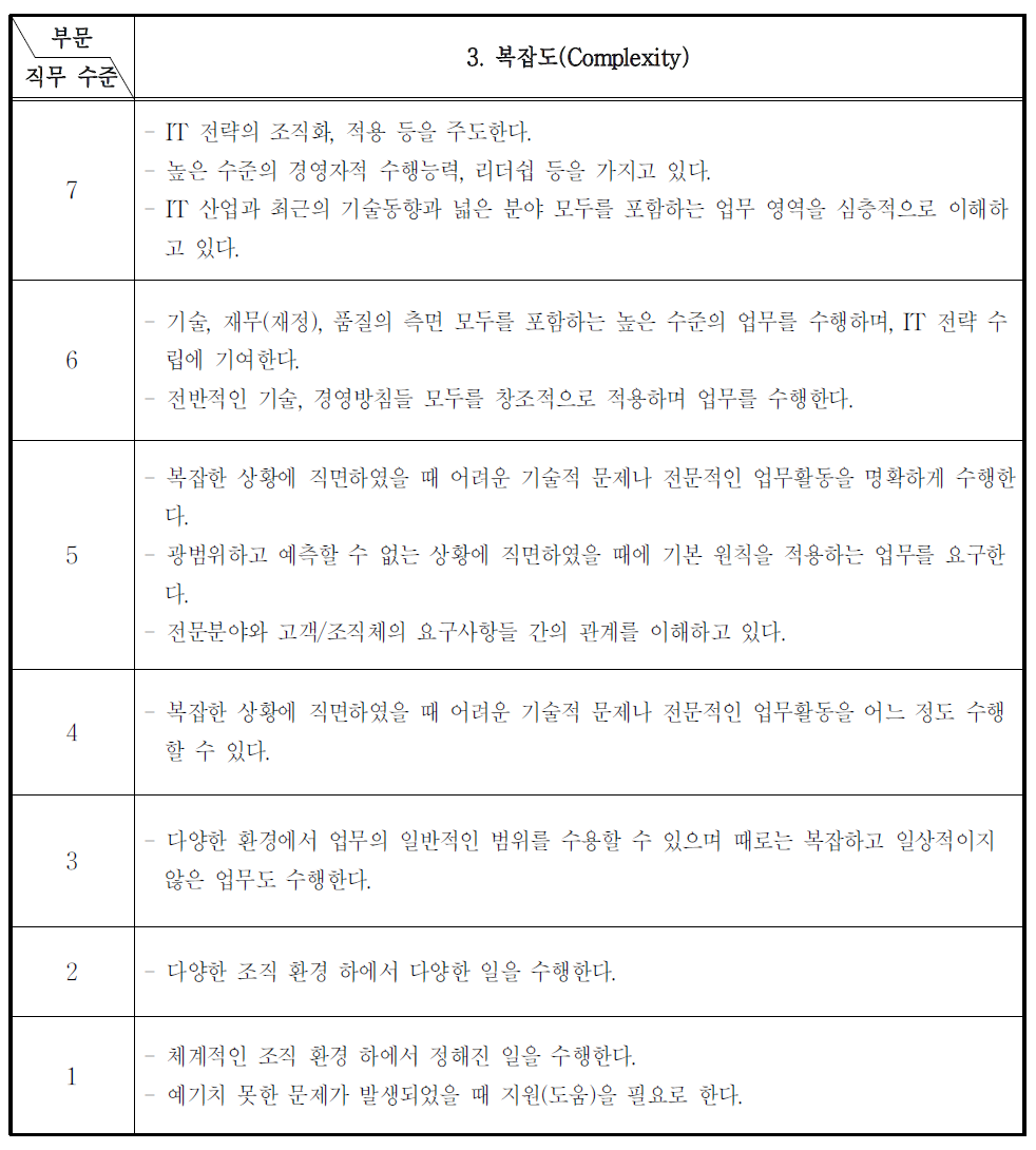 직무수준의 정의(복잡도)