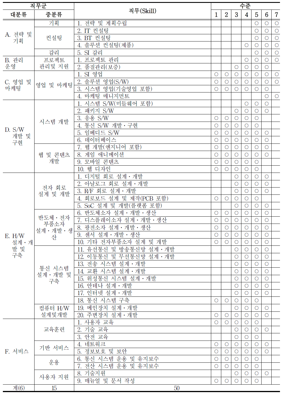 정보통신분야 직무체계