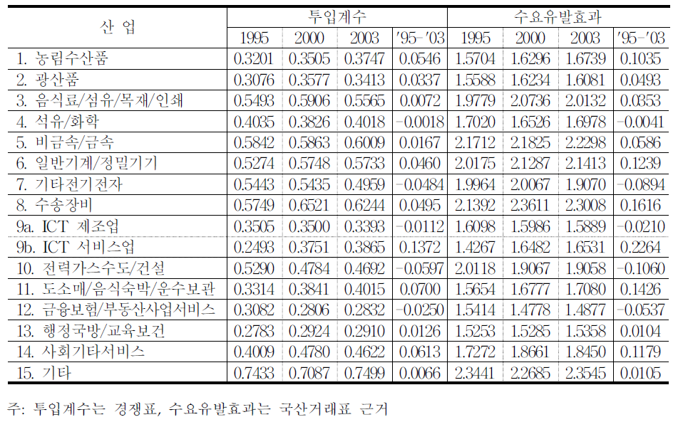 산업별 투입계수 및 수요유발효과 추이