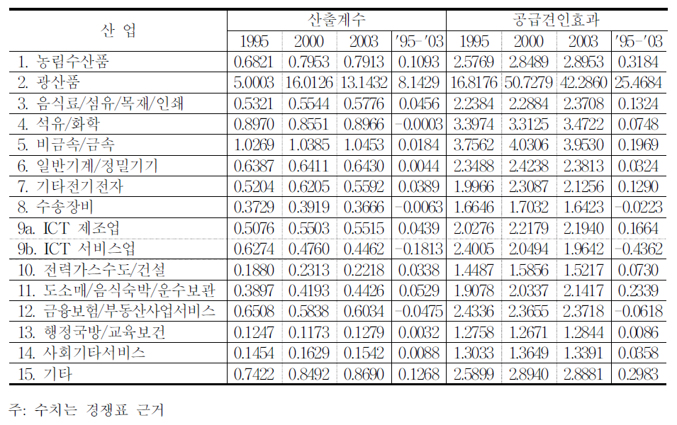 산업별 산출계수 및 공급견인효과 추이