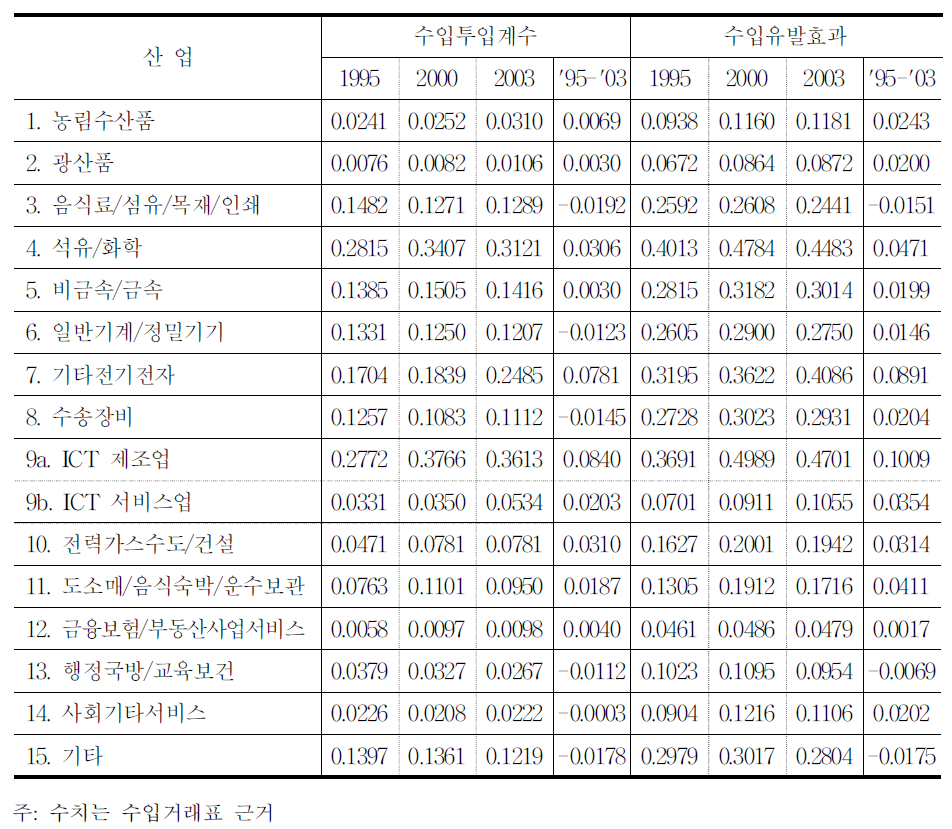 산업별 수입투입계수 및 수입유발효과 추이