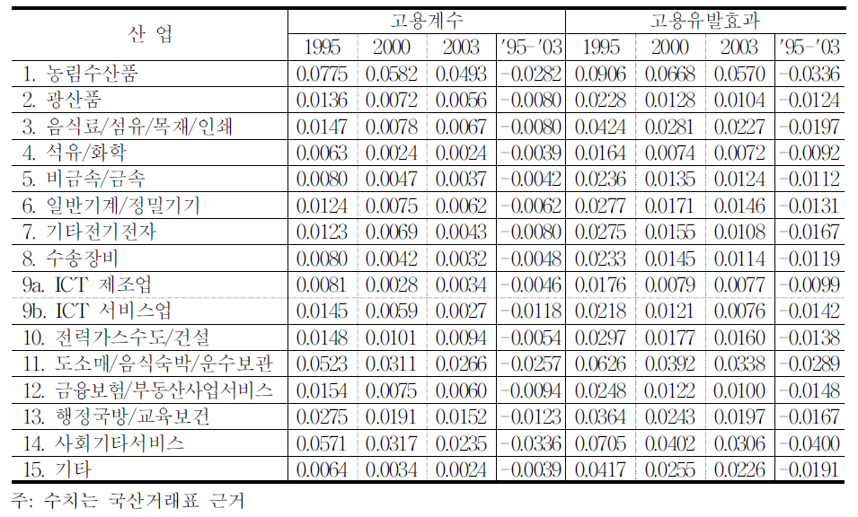 산업별 고용계수 및 고용유발효과 추이