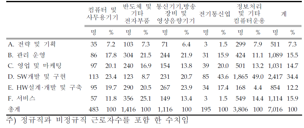 직무군별 근로자수