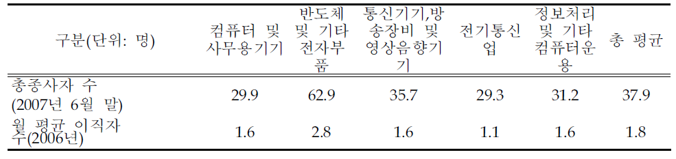 총 종사자 및 이직자 평균 수