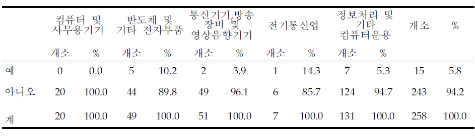 인력 및 기술유출 등으로 인한 스카우트 분쟁유무