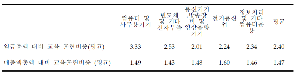 교육훈련비가 임금총액과 매출액에서 차지하는 비중