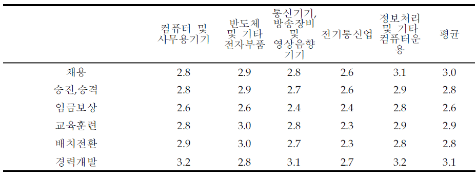 교육훈련 이수 결과가 인사관리에 미치는 영향