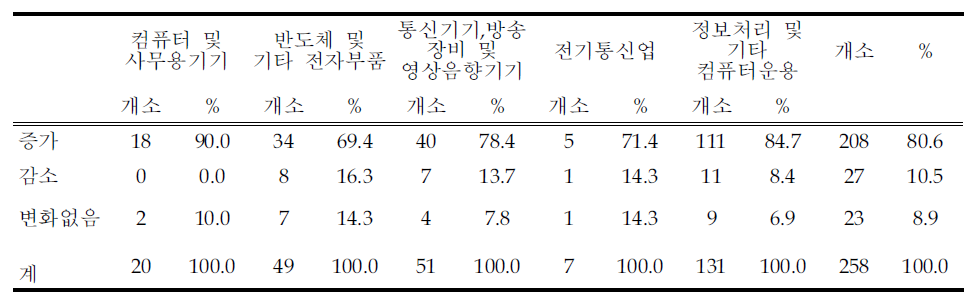 향후 3년 이내 매출액 변화