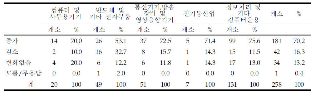 업종별 향후 3년 이내 이익 변화