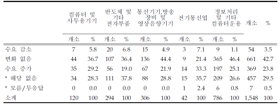 업종별(향후 3년)인력 수급 전망-전체