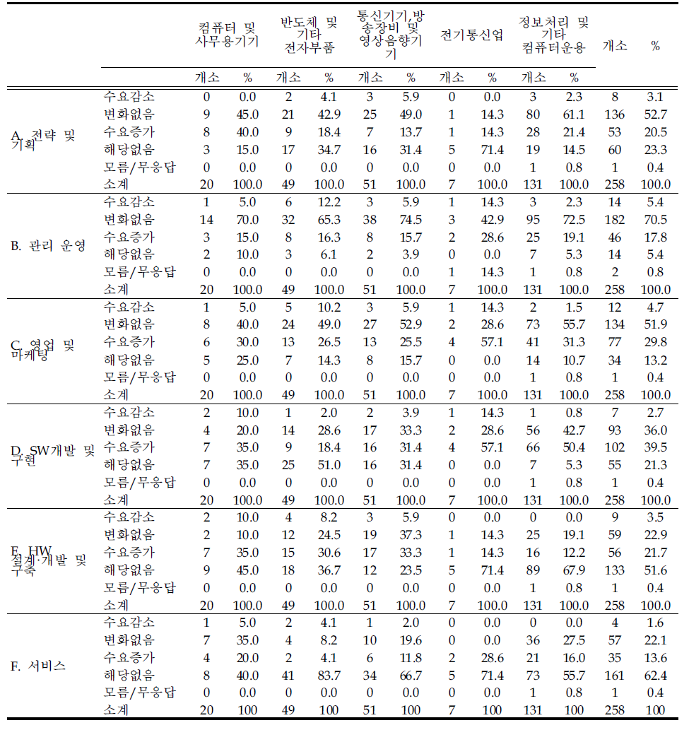 업종별 직무별 중·단기(향후 3년)인력 수급 전망