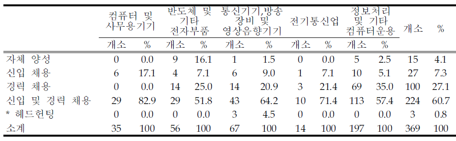 인력 수요 증가가 전망되는 직무군의 인력 충원 방법-전체