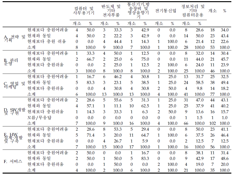 향후 해당 직무 인력 충원의 어려움 정도