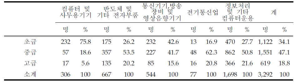 직무별 예상 채용 인원수-전체