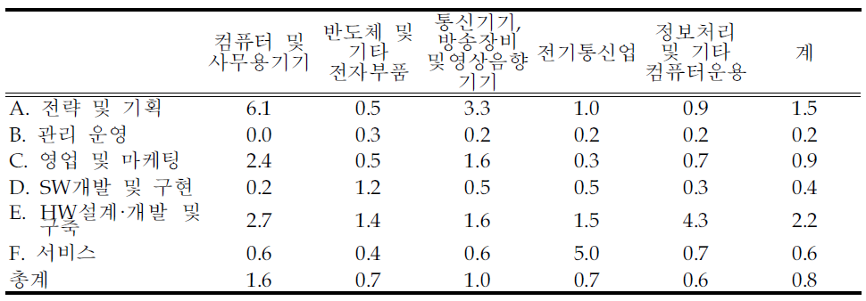 현재 인원대비 업종별 직무별 3년간 평균 예상채용인원