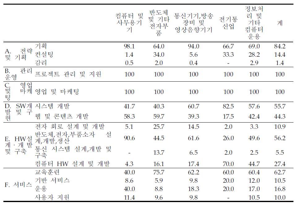 중분류 기준 현재 인원대비 기술별 3년간 평균 예상채용 비율