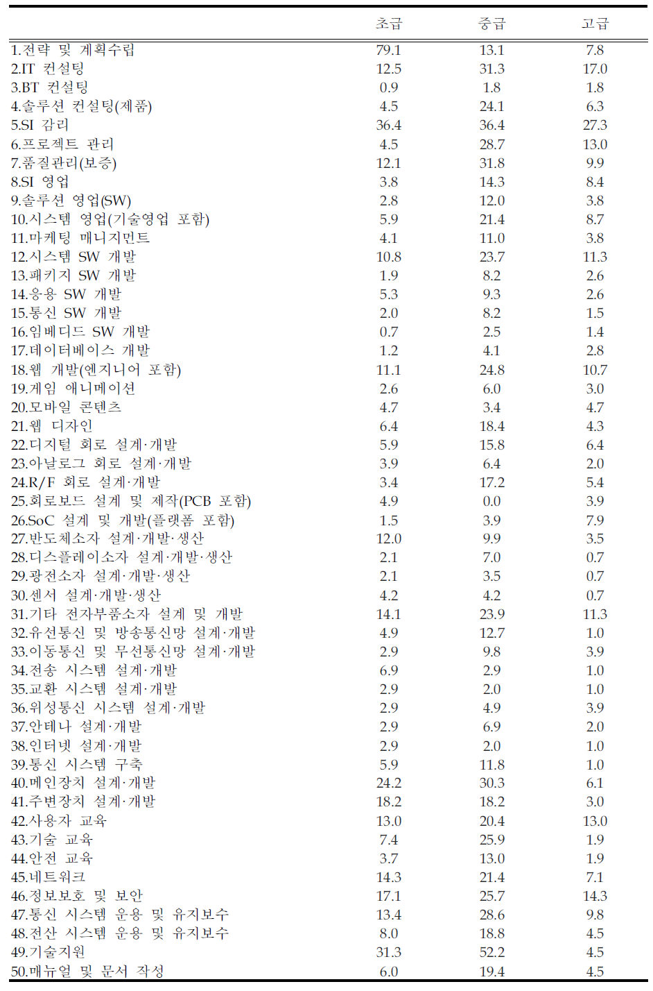 기술수준에 따른 향후 인력수요 비율