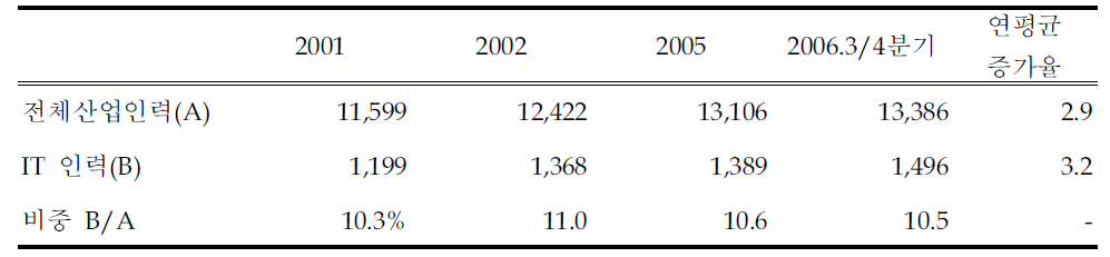 연도별 IT 비중 추이