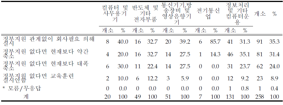 정부의 교육훈련 지원제도에 따른 근로자 교육훈련 변화