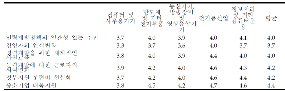 인력개발 관련 개선할 사항